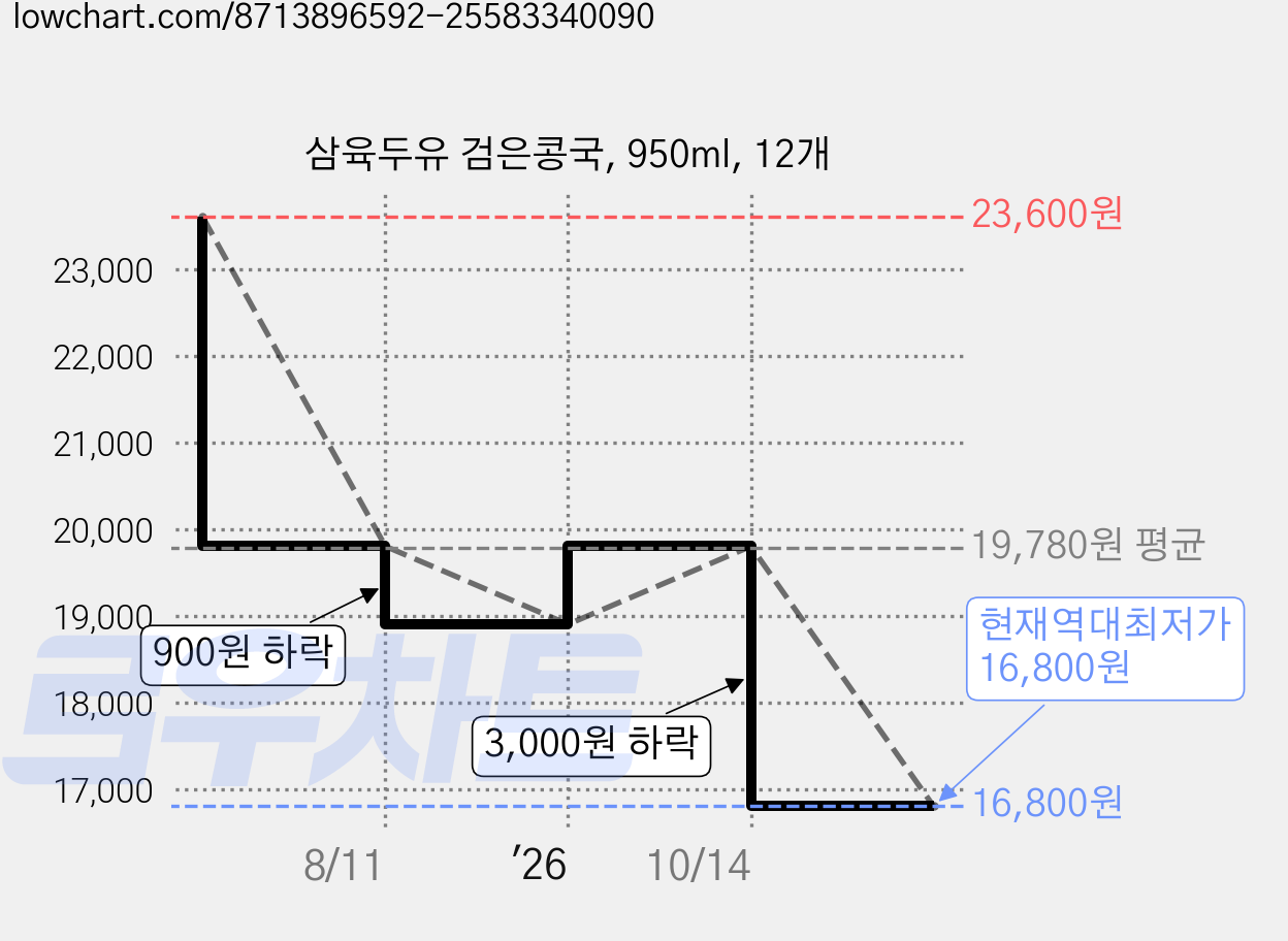 삼육두유 검은콩국, 950ml, 12개 가격 변동 차트, 현재가 16,800원, 역대최저가