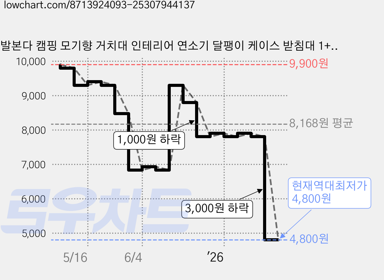 발본다 캠핑 모기향 거치대 인테리어 연소기 달팽이 케이스 받침대 1+1, 화이트 2개 가격 변동 차트, 현재가 4,800원, 역대최저가