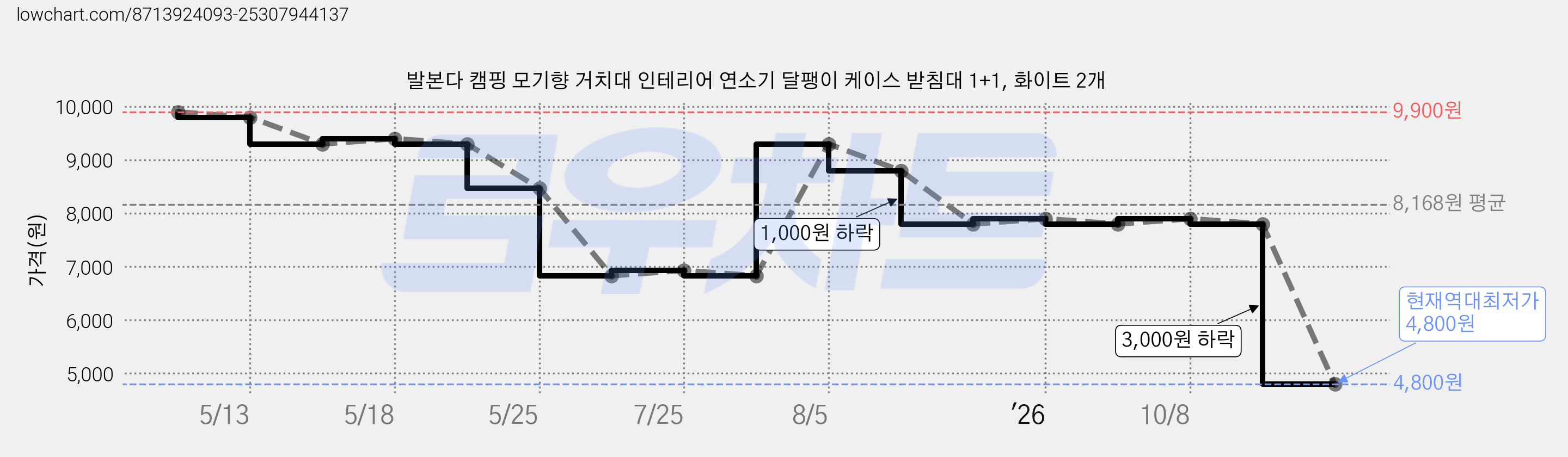 발본다 캠핑 모기향 거치대 인테리어 연소기 달팽이 케이스 받침대 1+1, 화이트 2개 가격 변동 차트, 현재가 4,800원, 역대최저가