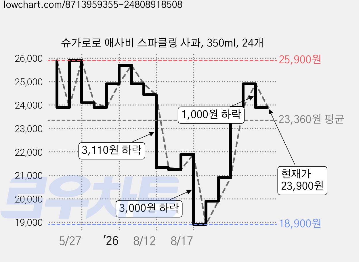 슈가로로 애사비 스파클링 사과, 350ml, 24개 가격 변동 차트, 현재가 23,900원, 관측 최저가 18,900원