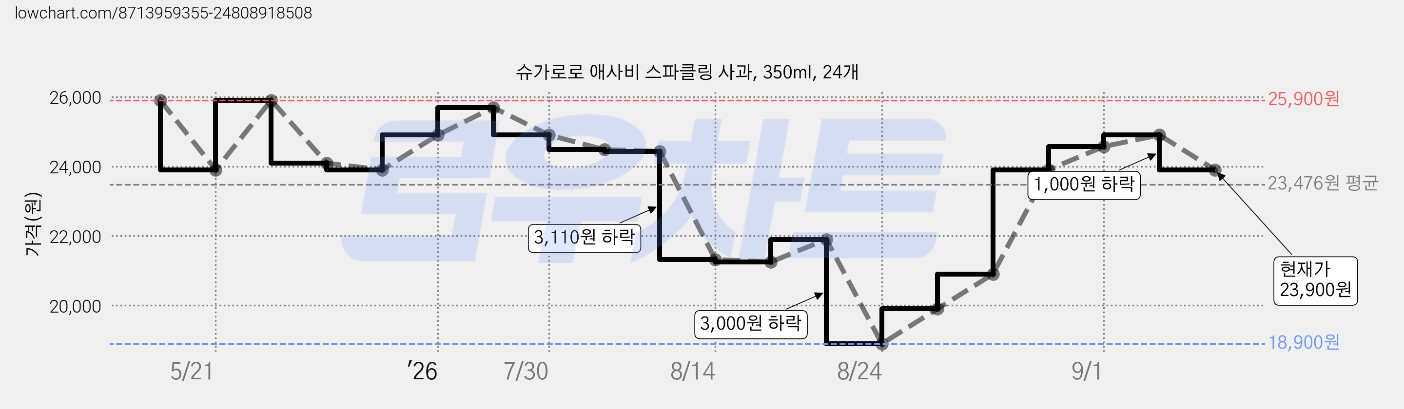슈가로로 애사비 스파클링 사과, 350ml, 24개 가격 변동 차트, 현재가 23,900원, 관측 최저가 18,900원