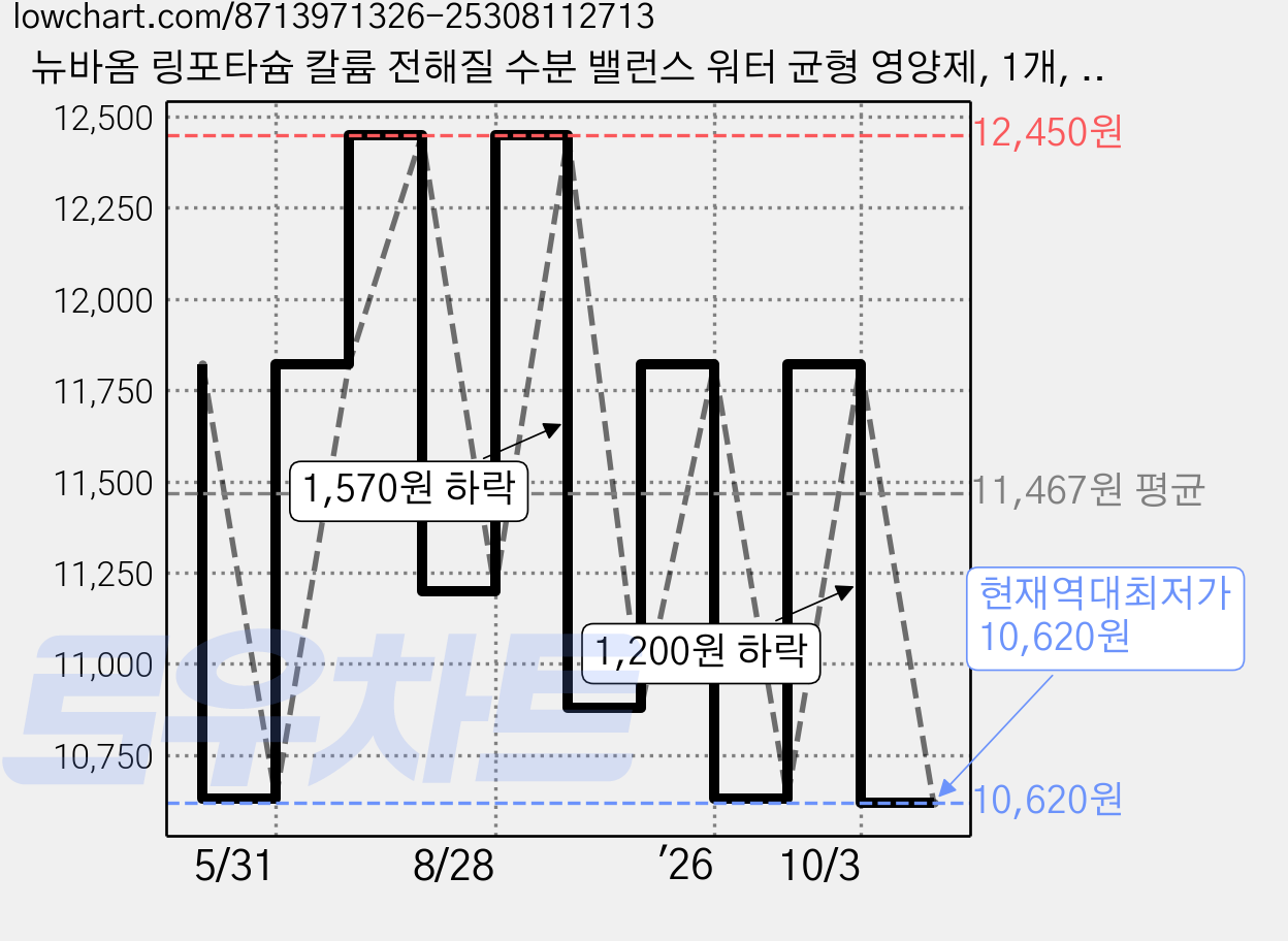 뉴바옴 링포타슘 칼륨 전해질 수분 밸런스 워터 균형 영양제, 1개, 120정 가격 변동 차트, 현재가 10,620원, 역대최저가