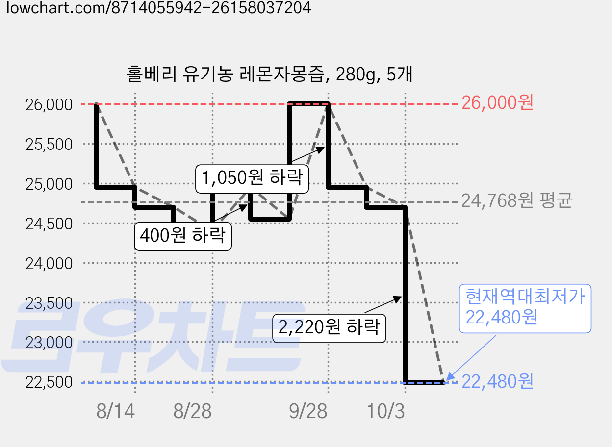 홀베리 유기농 레몬자몽즙, 280g, 5개 가격 변동 차트, 현재가 22,480원, 역대최저가