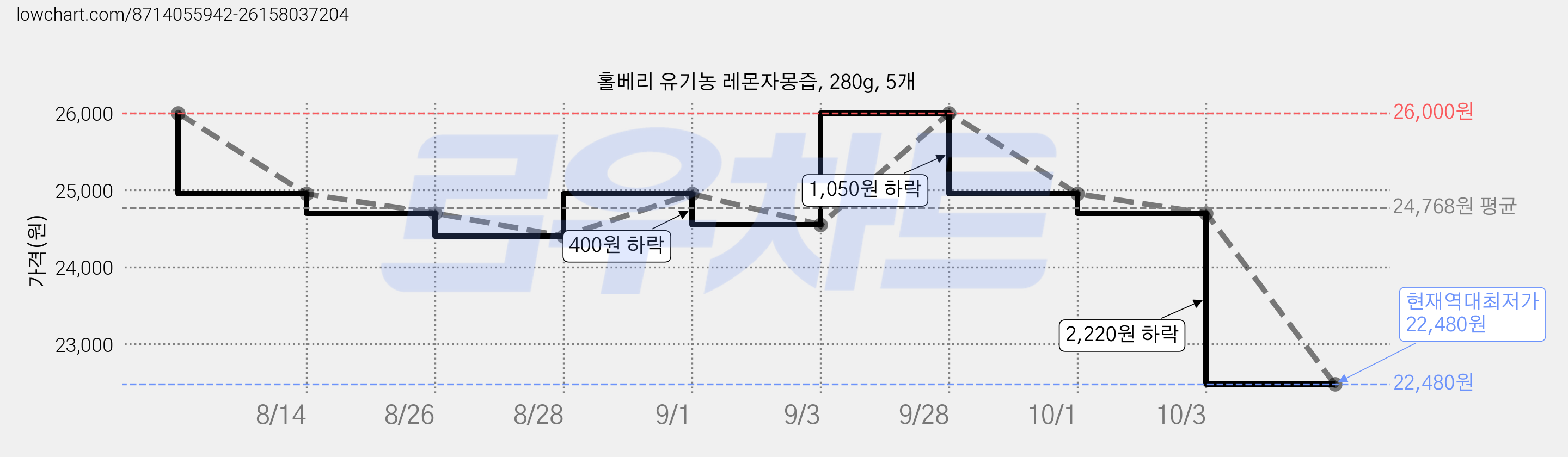 홀베리 유기농 레몬자몽즙, 280g, 5개 가격 변동 차트, 현재가 22,480원, 역대최저가