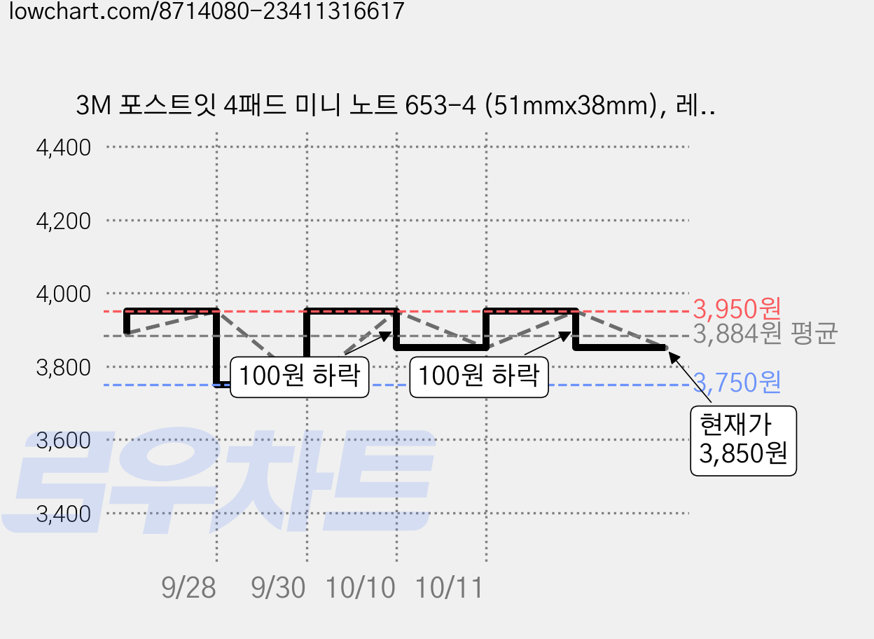 3M 포스트잇 4패드 미니 노트 653-4 (51mmx38mm), 레인보우, 1개입, 1개입 가격 변동 차트, 현재가 3,850원, 관측 최저가 3,750원