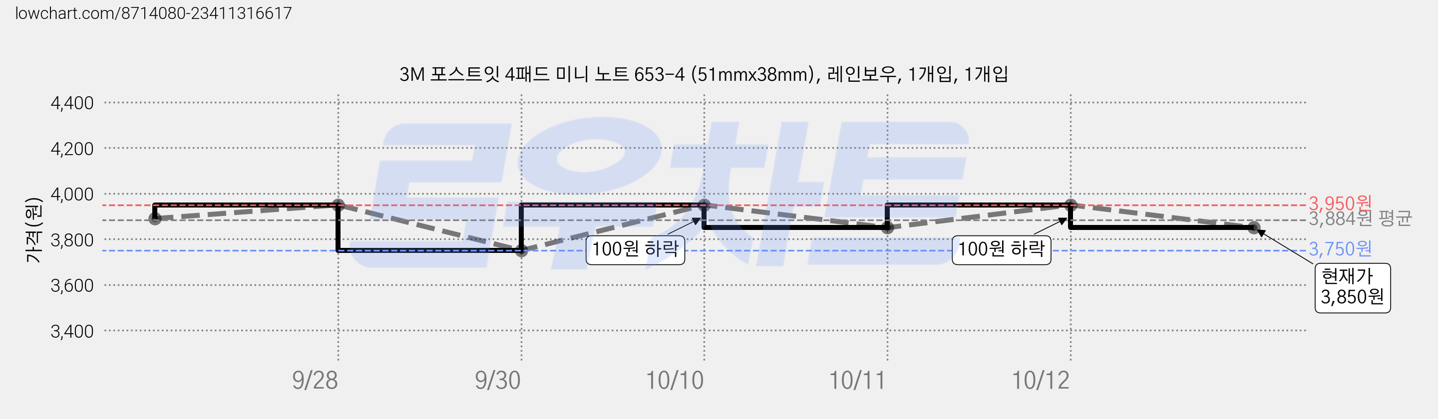 3M 포스트잇 4패드 미니 노트 653-4 (51mmx38mm), 레인보우, 1개입, 1개입 가격 변동 차트, 현재가 3,850원, 관측 최저가 3,750원