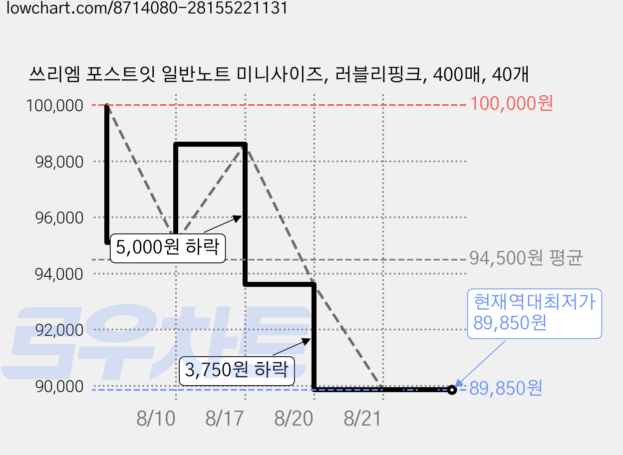 쓰리엠 포스트잇 일반노트 미니사이즈, 러블리핑크, 400매, 40개 가격 변동 차트, 현재가 89,850원, 역대최저가