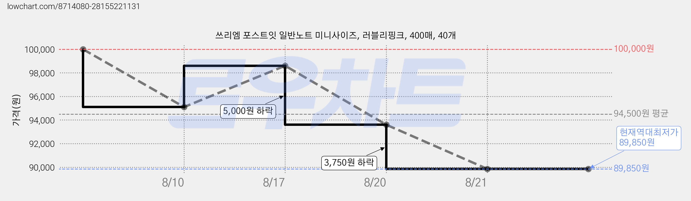 쓰리엠 포스트잇 일반노트 미니사이즈, 러블리핑크, 400매, 40개 가격 변동 차트, 현재가 89,850원, 역대최저가