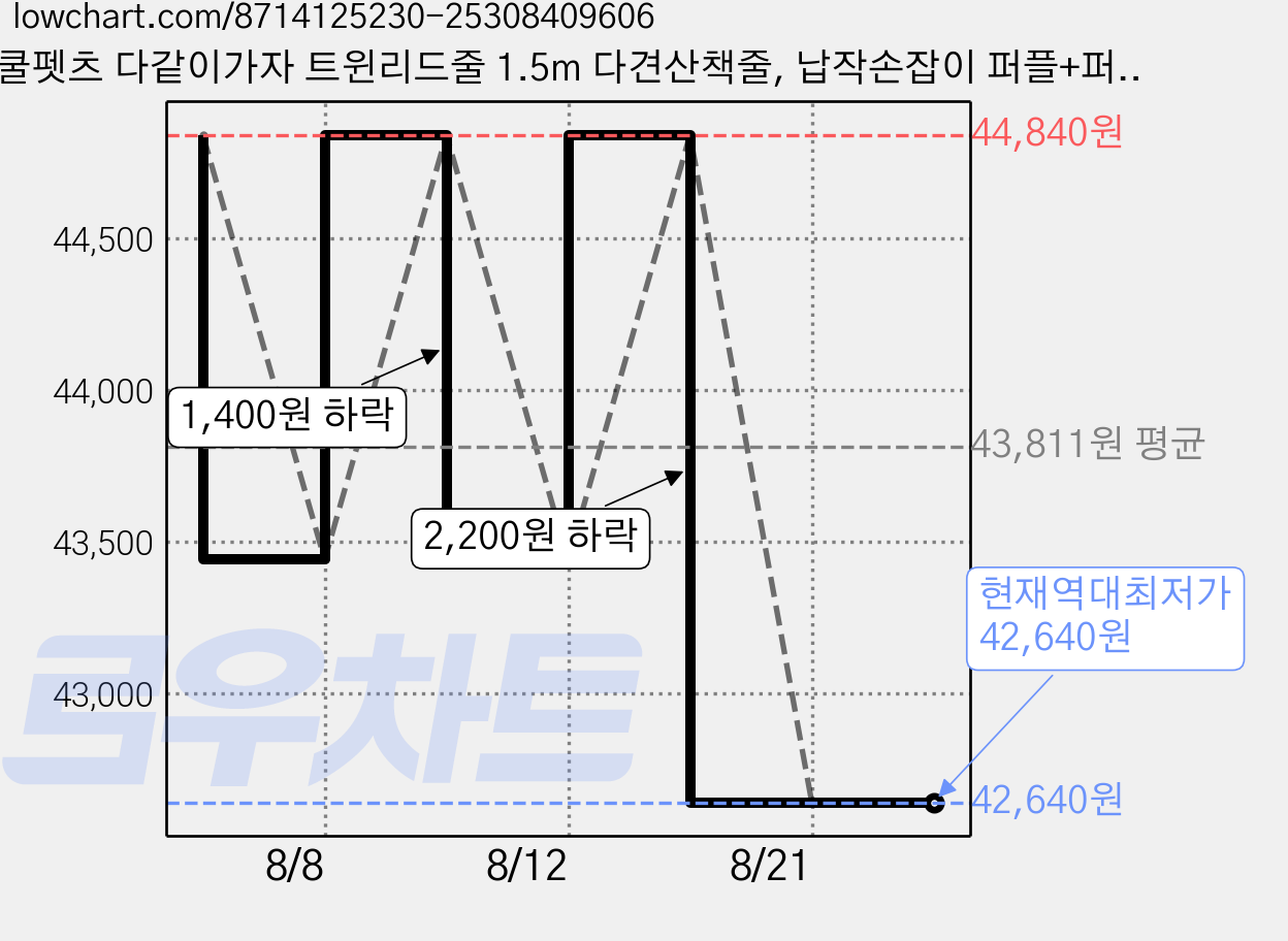 쿨펫츠 다같이가자 트윈리드줄 1.5m 다견산책줄, 납작손잡이 퍼플+퍼플*핑크*블루, 1세트 가격 변동 차트, 현재가 42,640원, 역대최저가