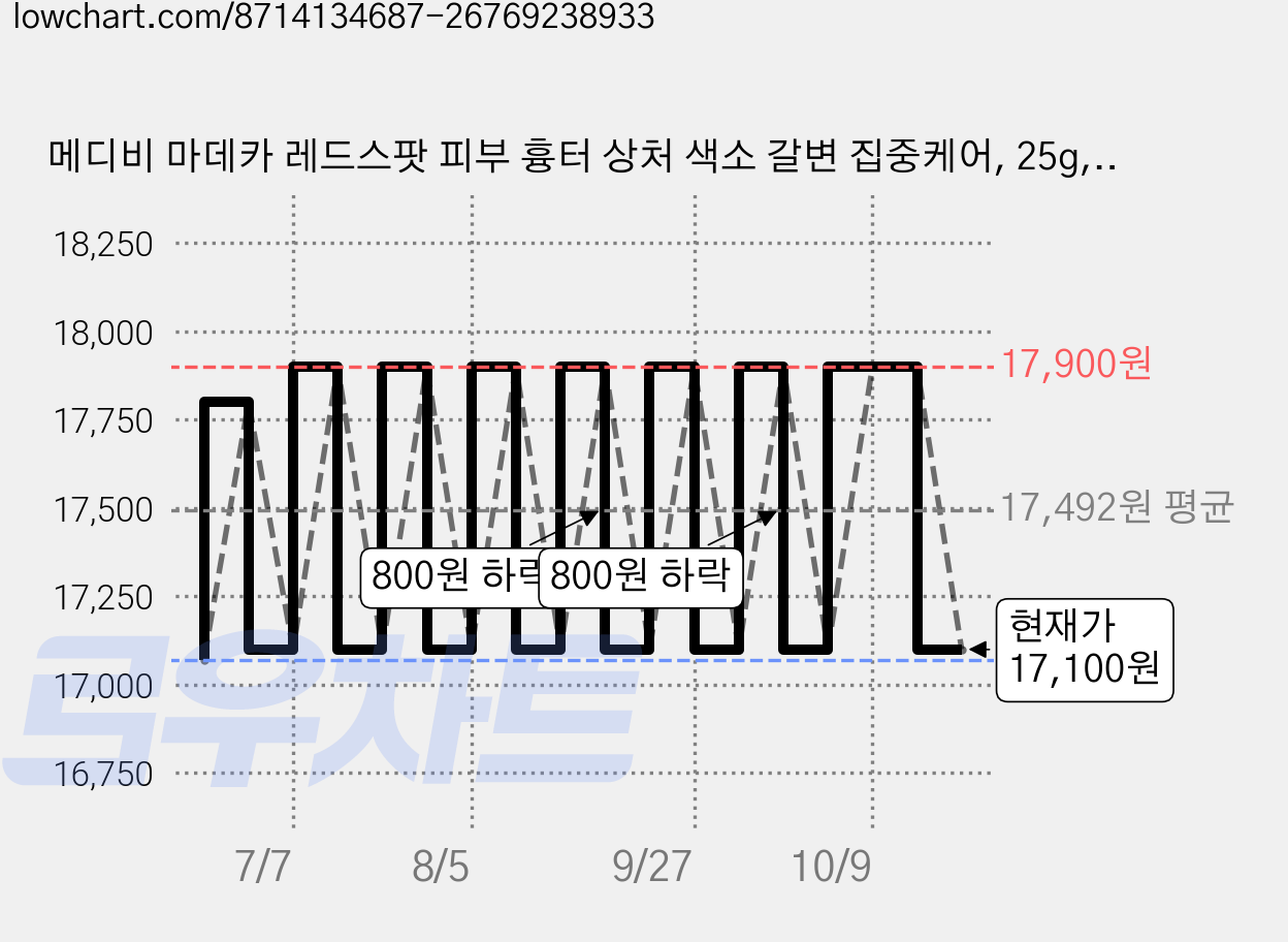 메디비 마데카 레드스팟 피부 흉터 상처 색소 갈변 집중케어, 25g, 2개 가격 변동 차트, 현재가 17,100원, 관측 최저가 16,900원