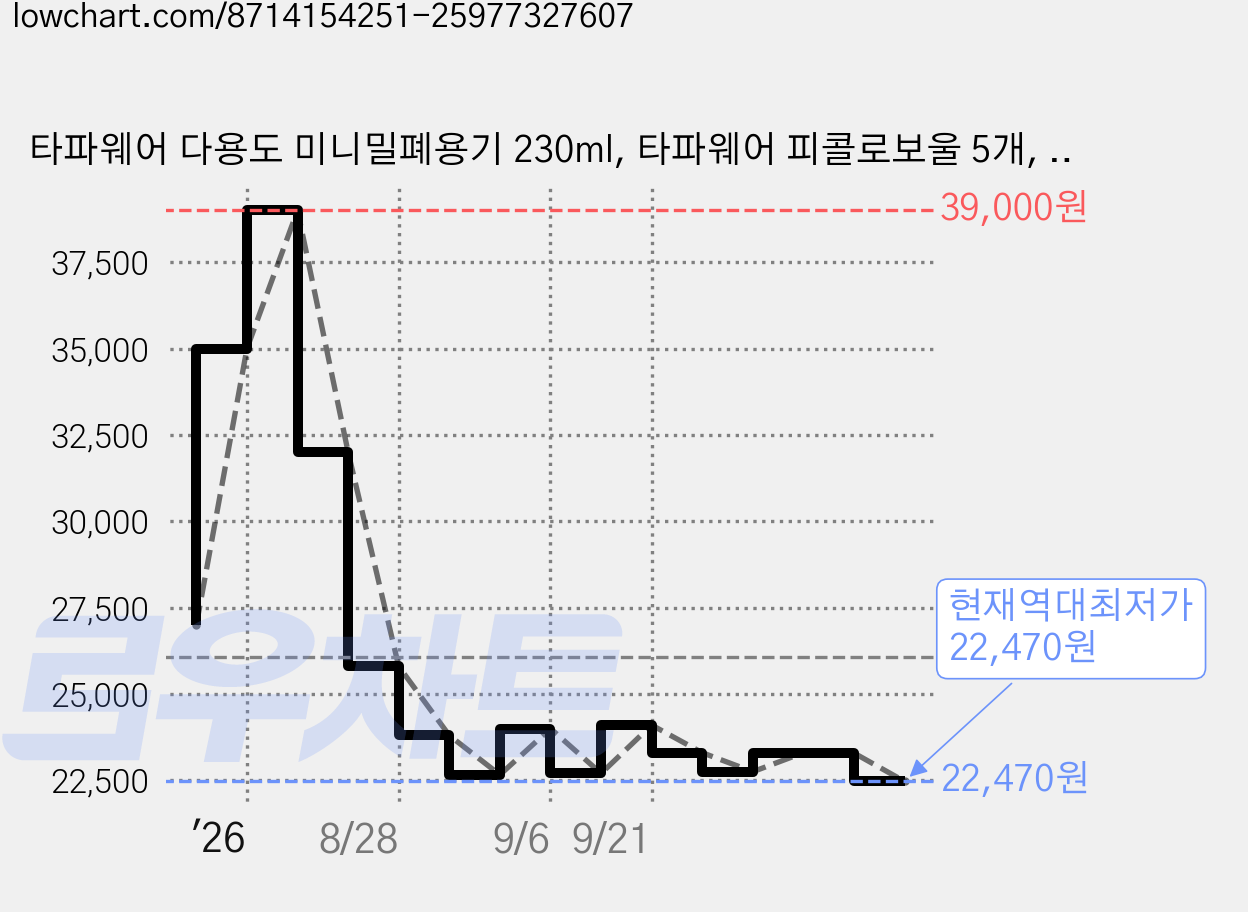타파웨어 다용도 미니밀폐용기 230ml, 타파웨어 피콜로보울 5개, 5개, 1세트 가격 변동 차트, 현재가 22,470원, 역대최저가