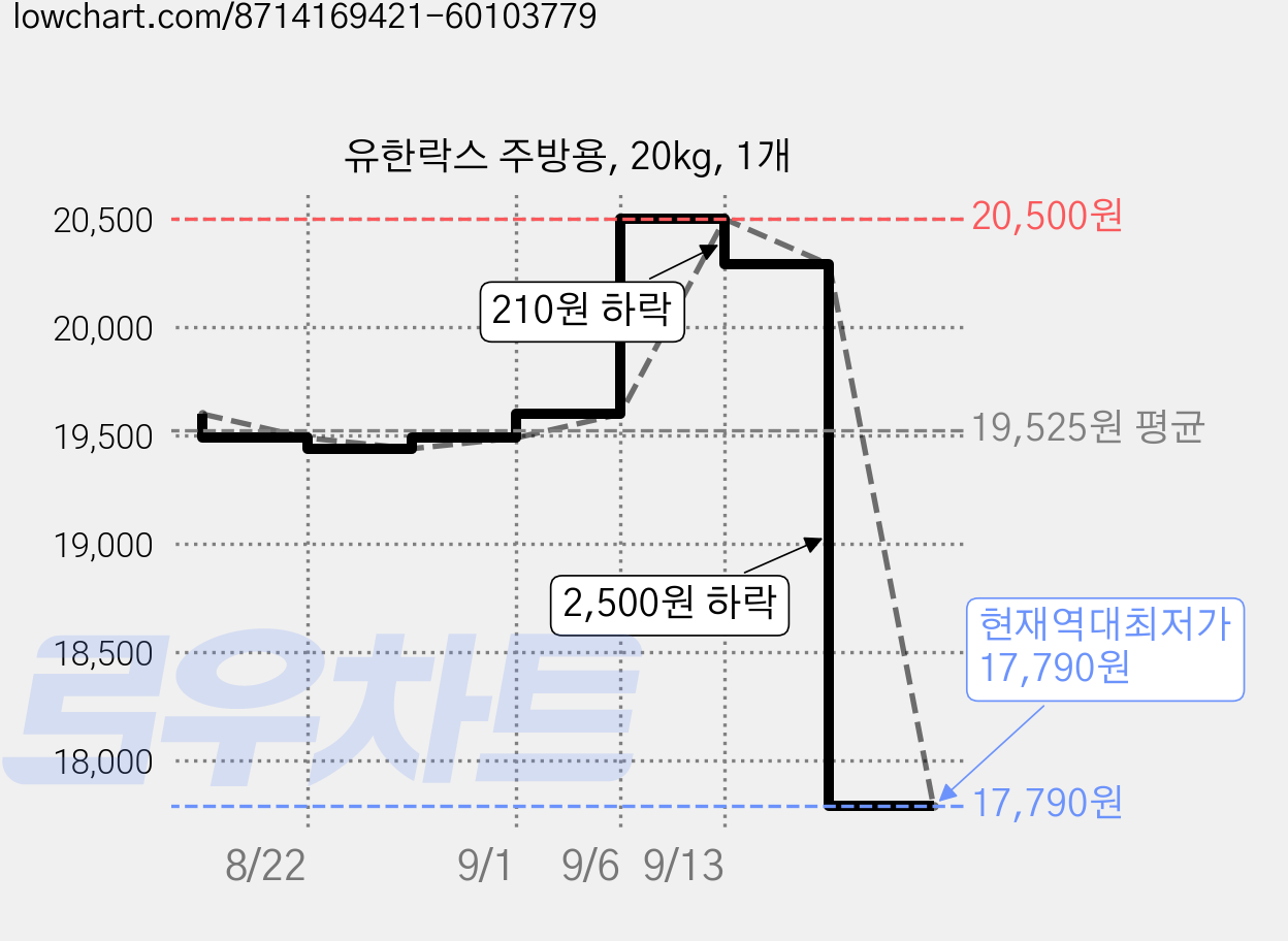 유한락스 주방용, 20kg, 1개 가격 변동 차트, 현재가 17,790원, 역대최저가