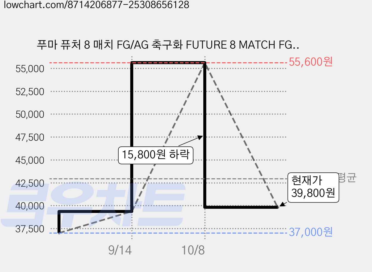 푸마 퓨처 8 매치 FG/AG 축구화 FUTURE 8 MATCH FG/AG 108140 03 가격 변동 차트, 현재가 39,800원, 관측 최저가 37,000원
