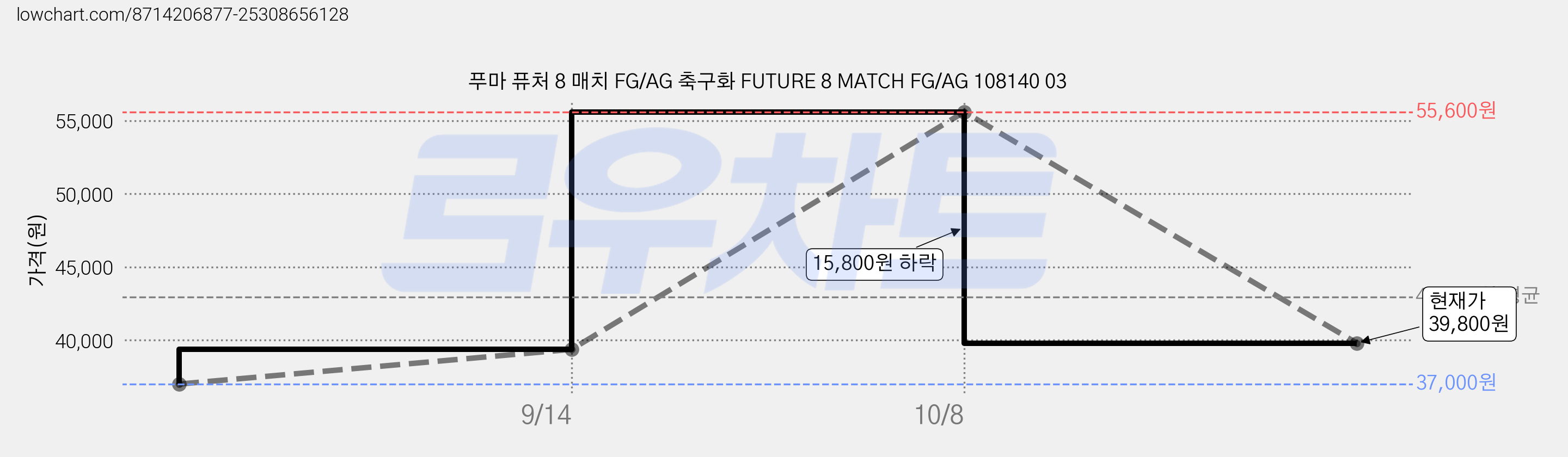 푸마 퓨처 8 매치 FG/AG 축구화 FUTURE 8 MATCH FG/AG 108140 03 가격 변동 차트, 현재가 39,800원, 관측 최저가 37,000원