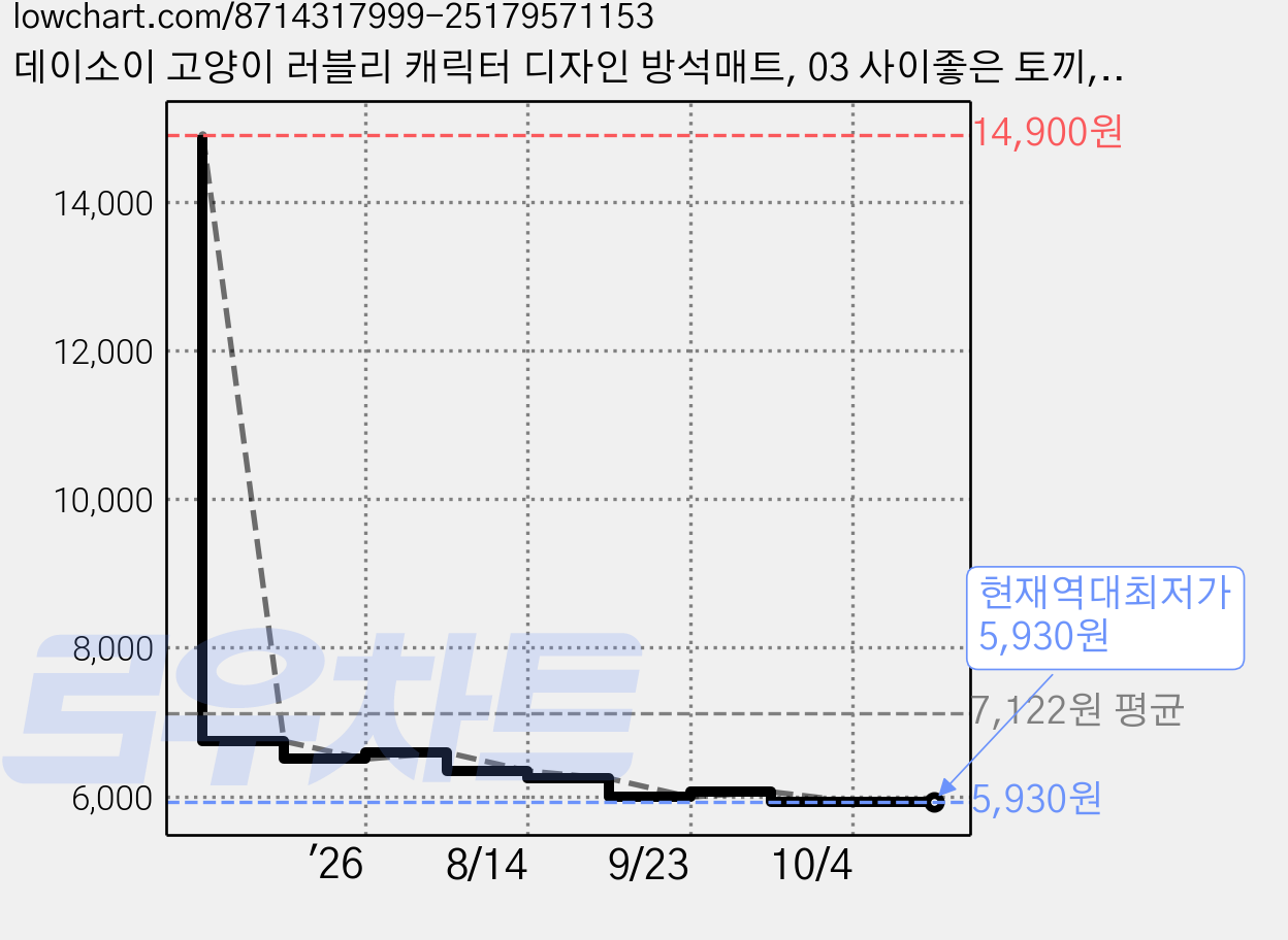 데이소이 고양이 러블리 캐릭터 디자인 방석매트, 03 사이좋은 토끼, 1개 가격 변동 차트, 현재가 5,930원, 역대최저가