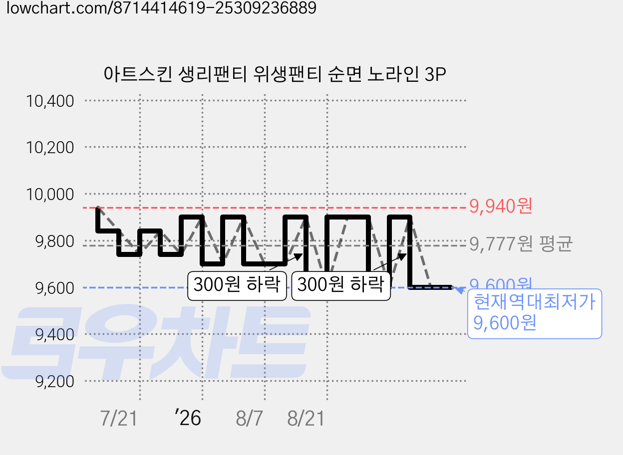 아트스킨 생리팬티 위생팬티 순면 노라인 3P 가격 변동 차트, 현재가 9,600원, 역대최저가