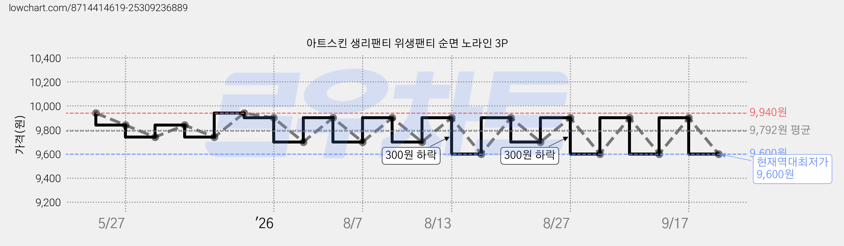 아트스킨 생리팬티 위생팬티 순면 노라인 3P 가격 변동 차트, 현재가 9,600원, 역대최저가