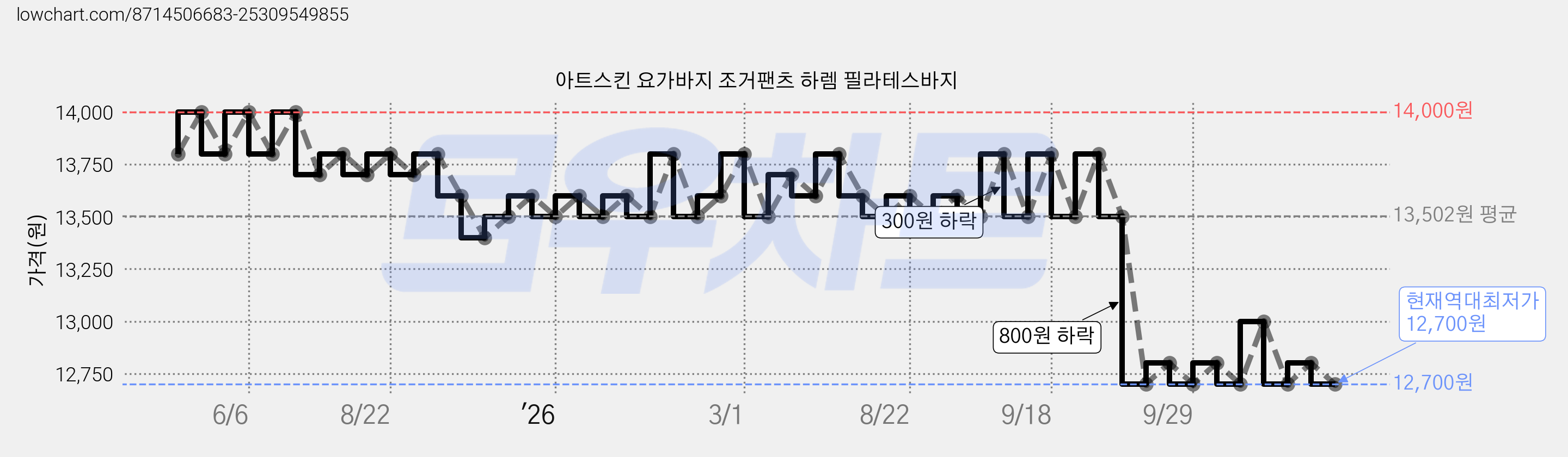 아트스킨 요가바지 조거팬츠 하렘 필라테스바지 가격 변동 차트, 현재가 12,700원, 역대최저가