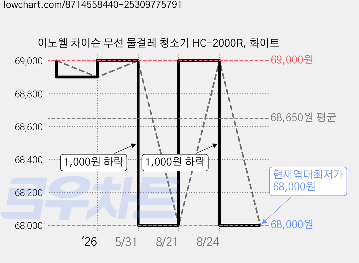 이노웰 차이슨 무선 물걸레 청소기 HC-2000R, 화이트 가격 변동 차트, 현재가 68,000원, 역대최저가