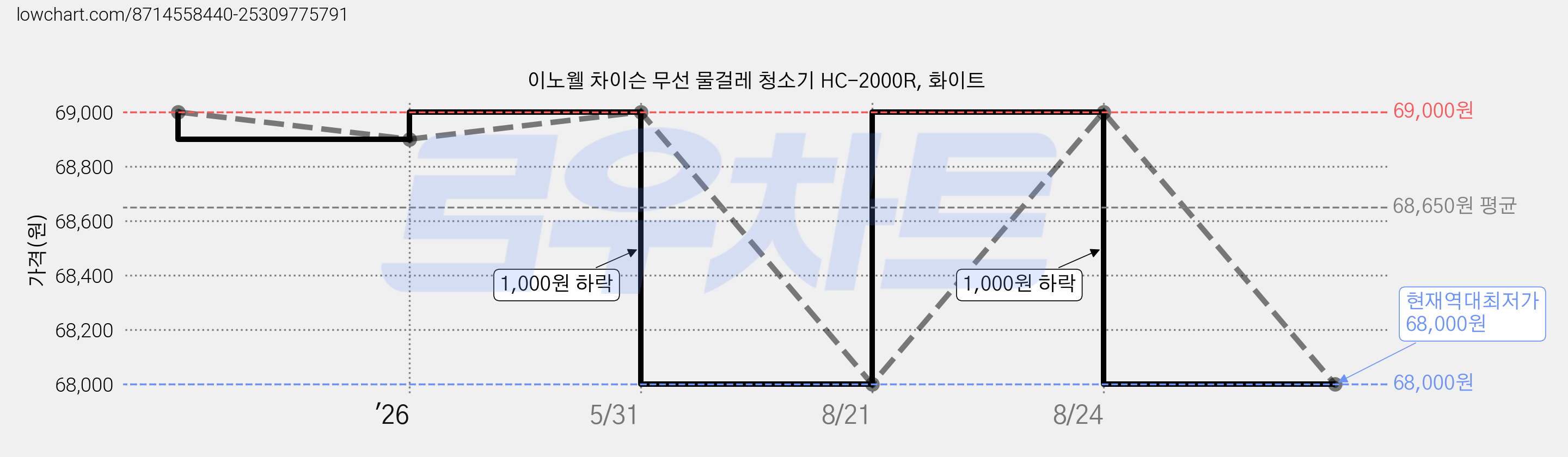이노웰 차이슨 무선 물걸레 청소기 HC-2000R, 화이트 가격 변동 차트, 현재가 68,000원, 역대최저가