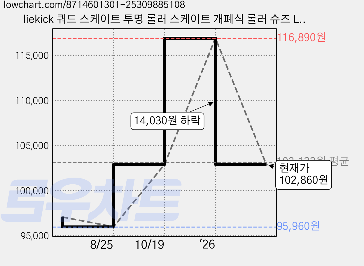 liekick 쿼드 스케이트 투명 롤러 스케이트 개폐식 롤러 슈즈 LED 휠 스니커즈 내장 힐리스, 화이트 하이힐 LED 가격 변동 차트, 현재가 102,860원, 역대최저가