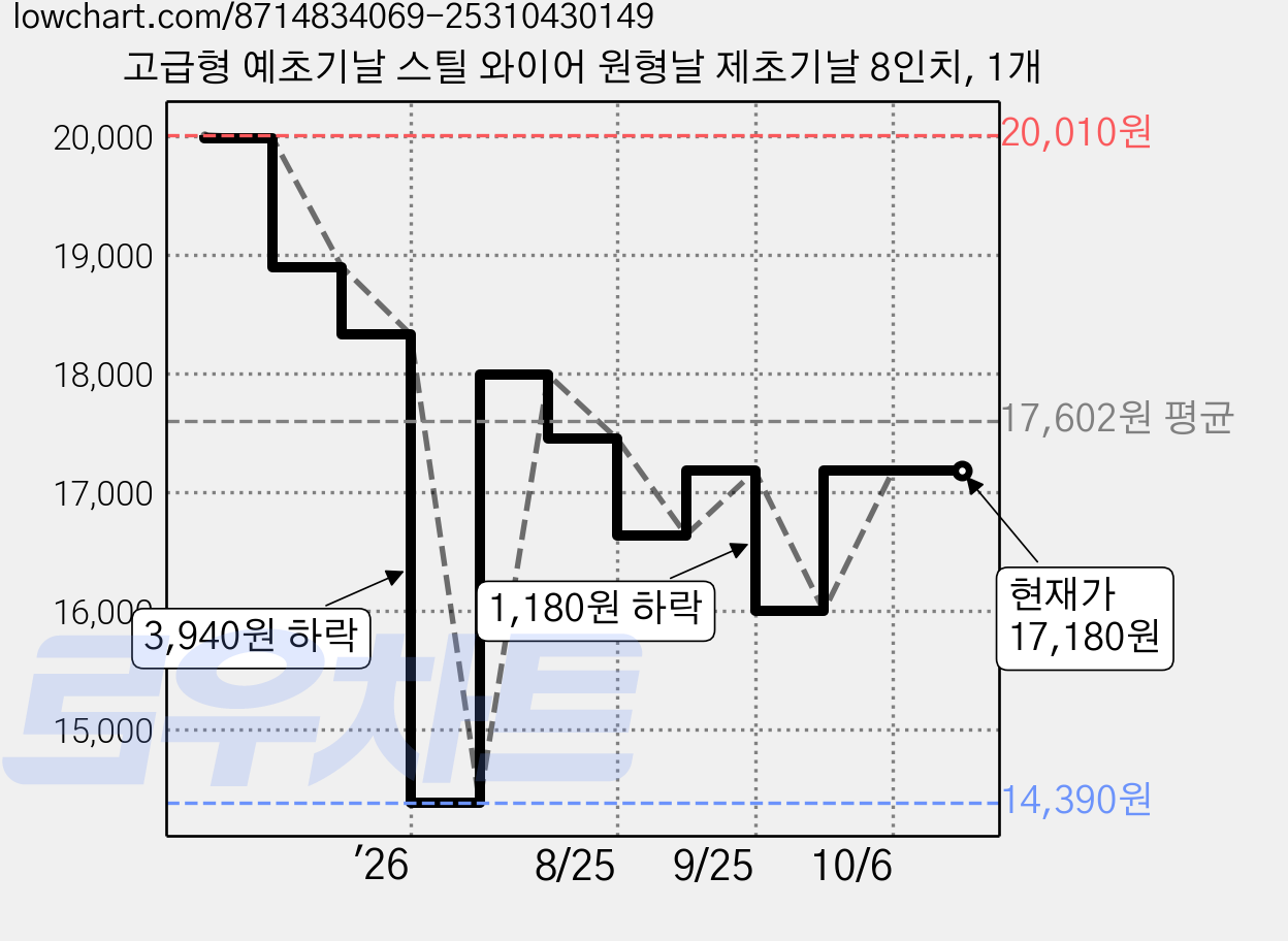 고급형 예초기날 스틸 와이어 원형날 제초기날 8인치, 1개 가격 변동 차트, 현재가 17,180원, 관측 최저가 14,390원