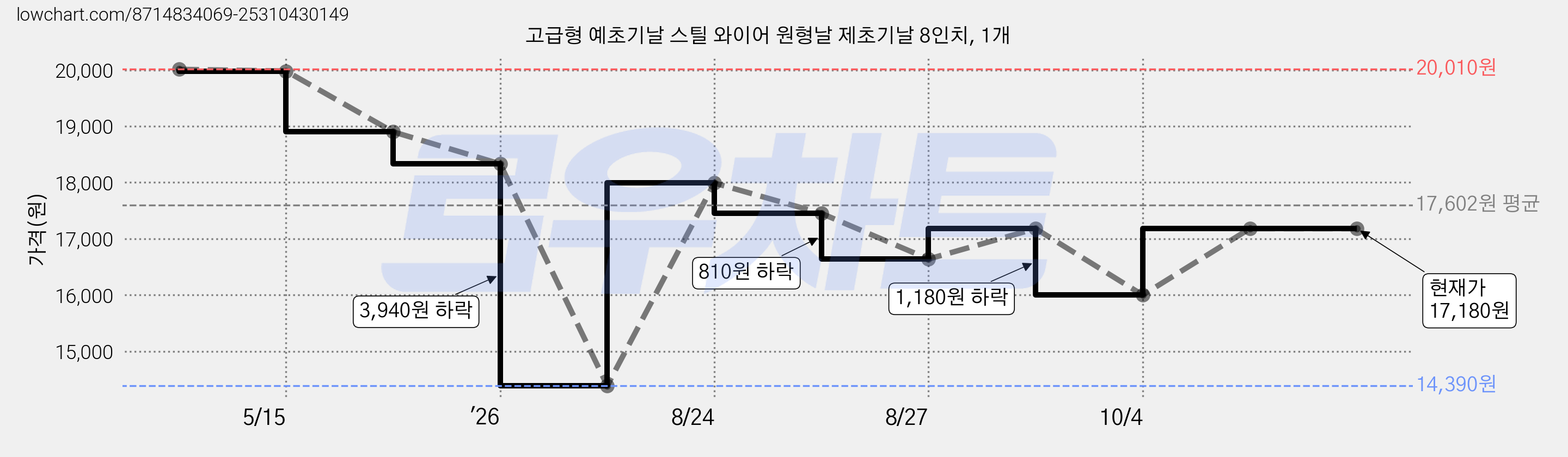 고급형 예초기날 스틸 와이어 원형날 제초기날 8인치, 1개 가격 변동 차트, 현재가 17,180원, 관측 최저가 14,390원