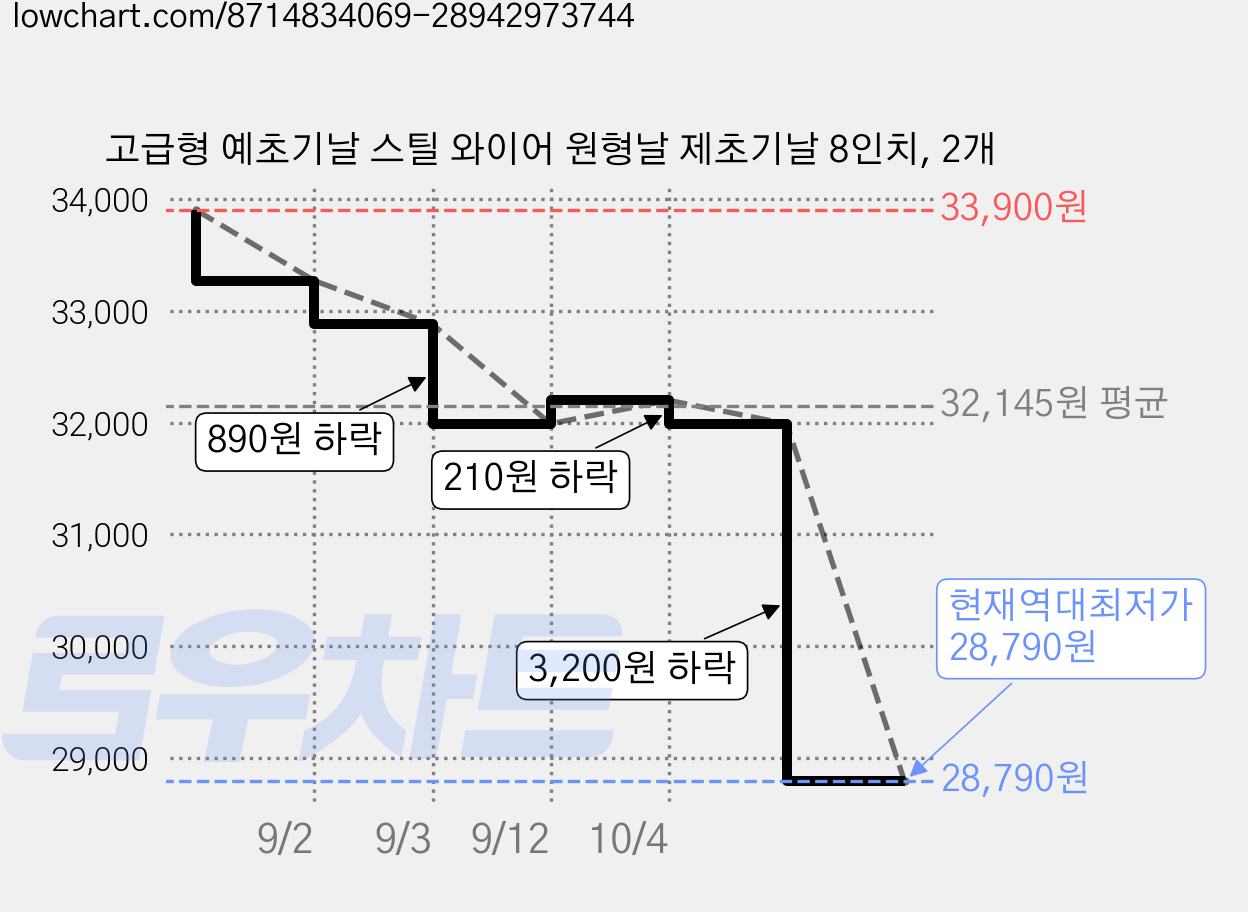 고급형 예초기날 스틸 와이어 원형날 제초기날 8인치, 2개 가격 변동 차트, 현재가 28,790원, 역대최저가
