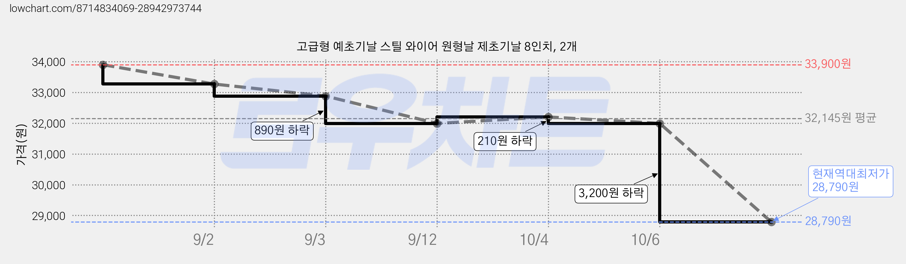고급형 예초기날 스틸 와이어 원형날 제초기날 8인치, 2개 가격 변동 차트, 현재가 28,790원, 역대최저가