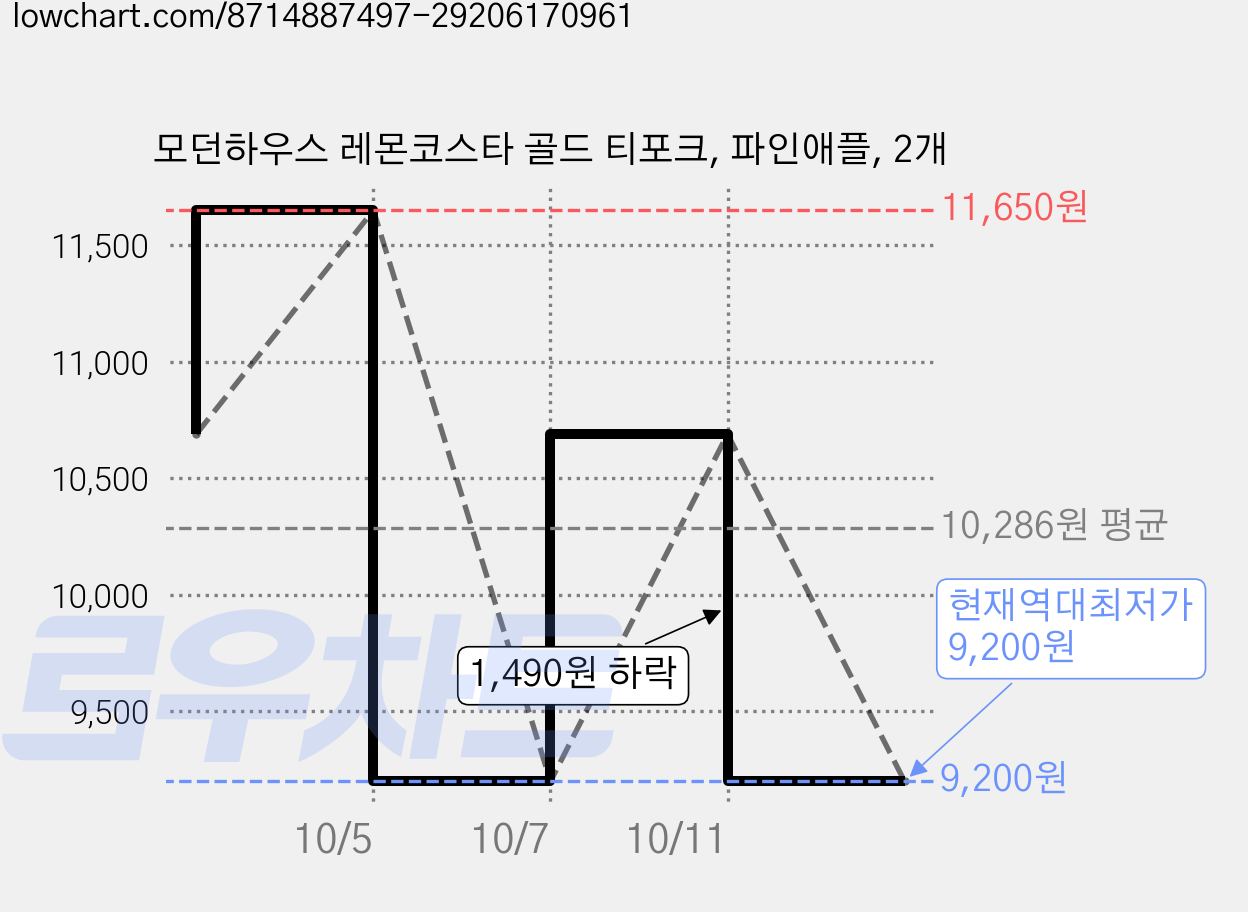 모던하우스 레몬코스타 골드 티포크, 파인애플, 2개 가격 변동 차트, 현재가 9,200원, 역대최저가
