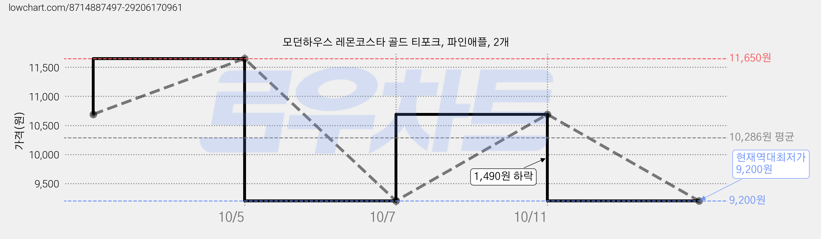 모던하우스 레몬코스타 골드 티포크, 파인애플, 2개 가격 변동 차트, 현재가 9,200원, 역대최저가