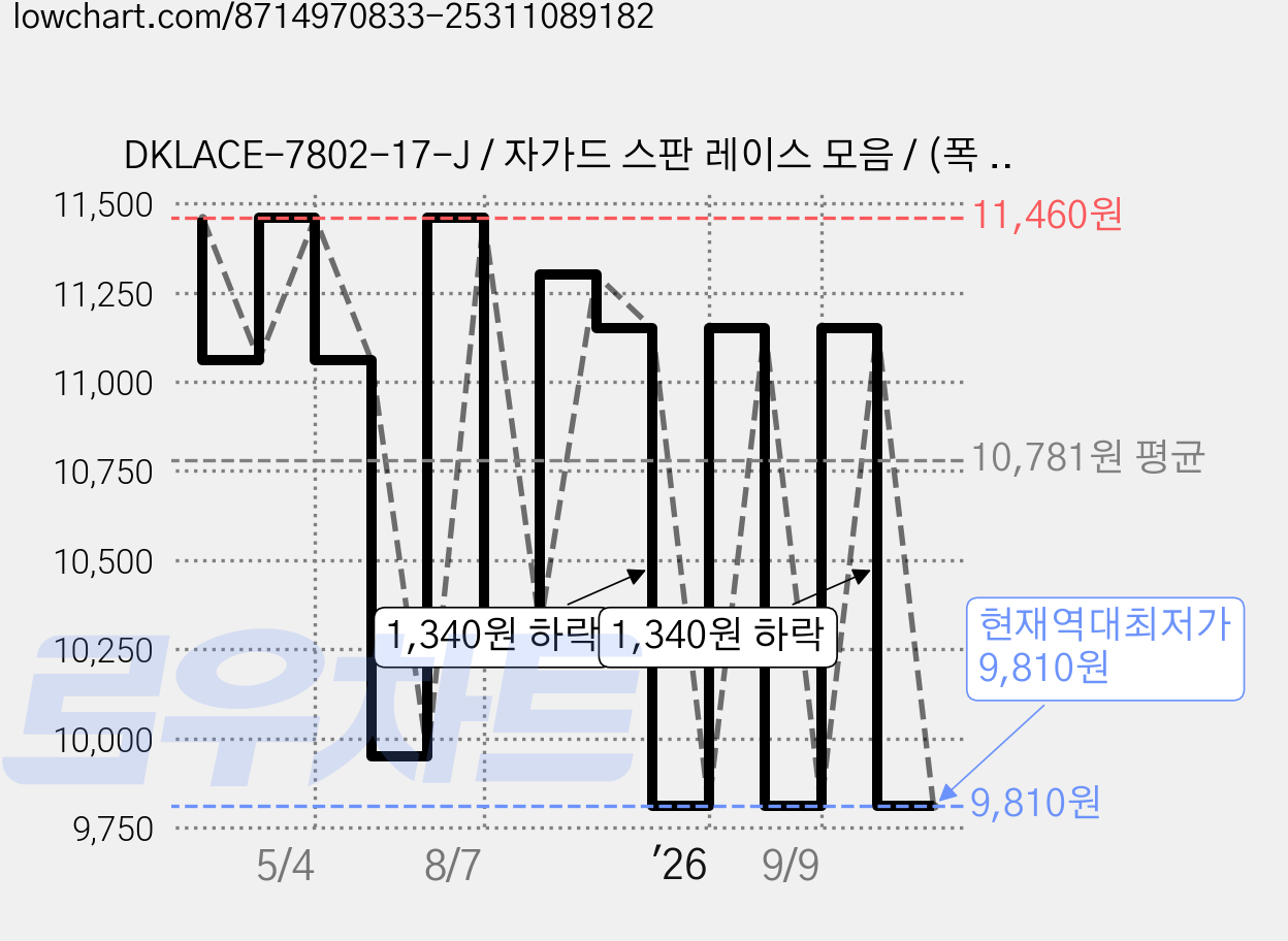 DKLACE-7802-17-J / 자가드 스판 레이스 모음 / (폭 17cm) (길이1yd / 5yd / 10yd 기준), 블랙, 3개 가격 변동 차트, 현재가 9,810원, 역대최저가
