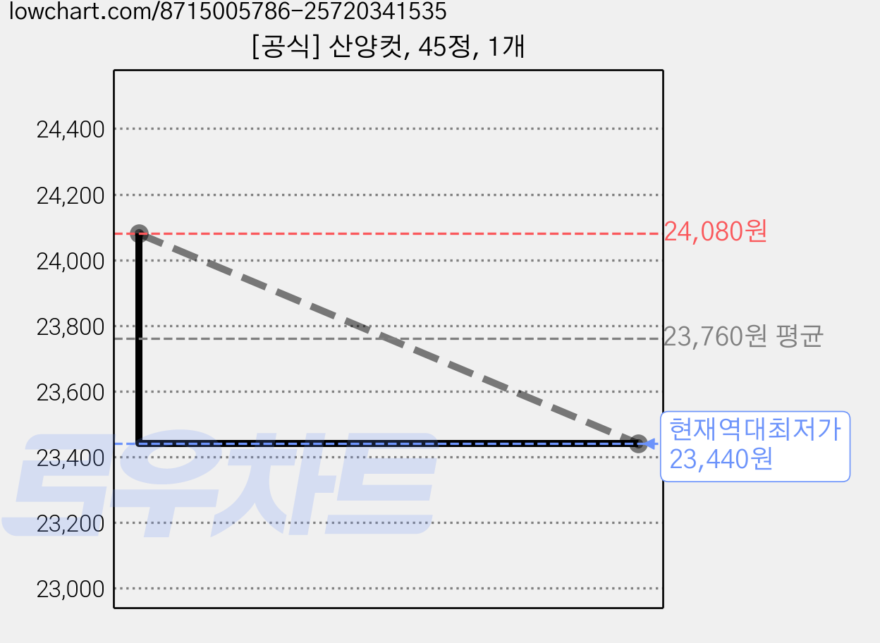 [공식] 산양컷, 45정, 1개 가격 변동 차트, 현재가 23,440원, 역대최저가