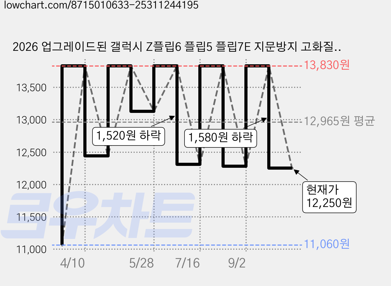 2026 업그레이드된 갤럭시 Z플립6 플립5 플립7E 지문방지 고화질 사생활보호필름 내부 2매 가격 변동 차트, 현재가 12,250원, 관측 최저가 11,060원