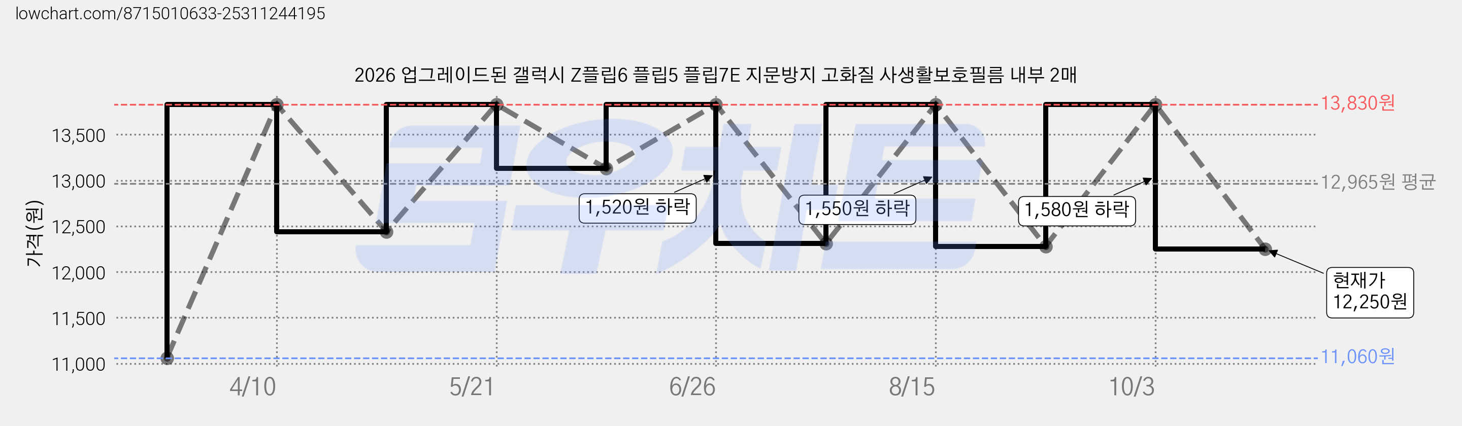 2026 업그레이드된 갤럭시 Z플립6 플립5 플립7E 지문방지 고화질 사생활보호필름 내부 2매 가격 변동 차트, 현재가 12,250원, 관측 최저가 11,060원