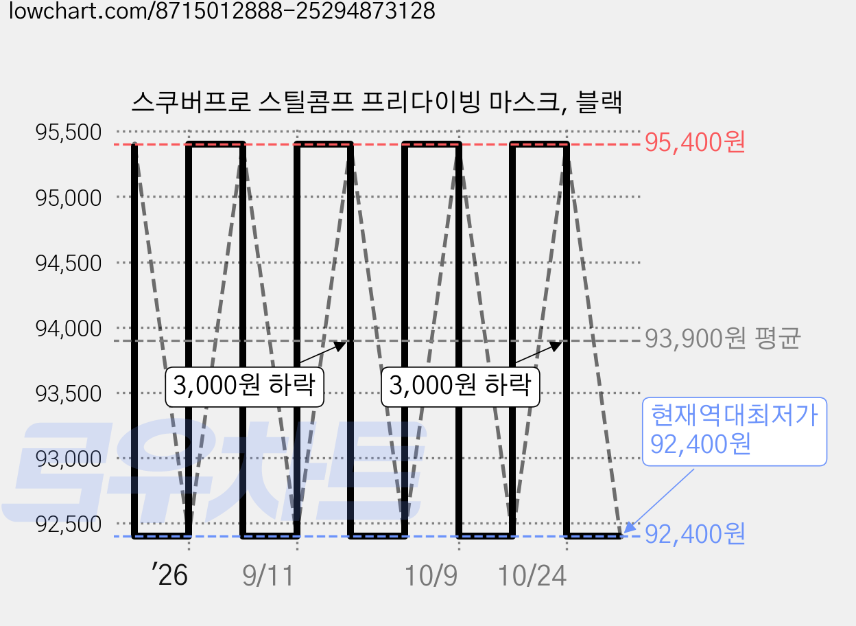 스쿠버프로 스틸콤프 프리다이빙 마스크, 블랙 가격 변동 차트, 현재가 92,400원, 역대최저가