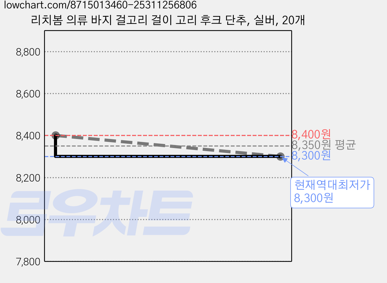 리치봄 의류 바지 걸고리 걸이 고리 후크 단추, 실버, 20개 가격 변동 차트, 현재가 8,300원, 역대최저가