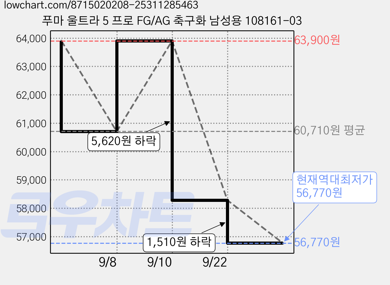 푸마 울트라 5 프로 FG/AG 축구화 남성용 108161-03 가격 변동 차트, 현재가 56,770원, 역대최저가