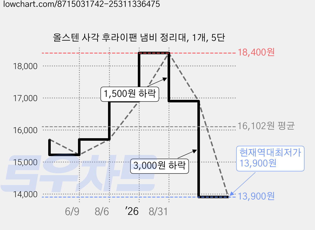 올스텐 사각 후라이팬 냄비 정리대, 1개, 5단 가격 변동 차트, 현재가 13,900원, 역대최저가