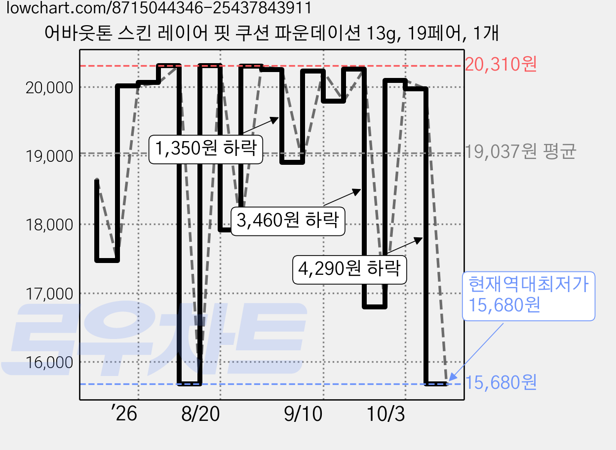 어바웃톤 스킨 레이어 핏 쿠션 파운데이션 13g, 19페어, 1개 가격 변동 차트, 현재가 15,680원, 역대최저가