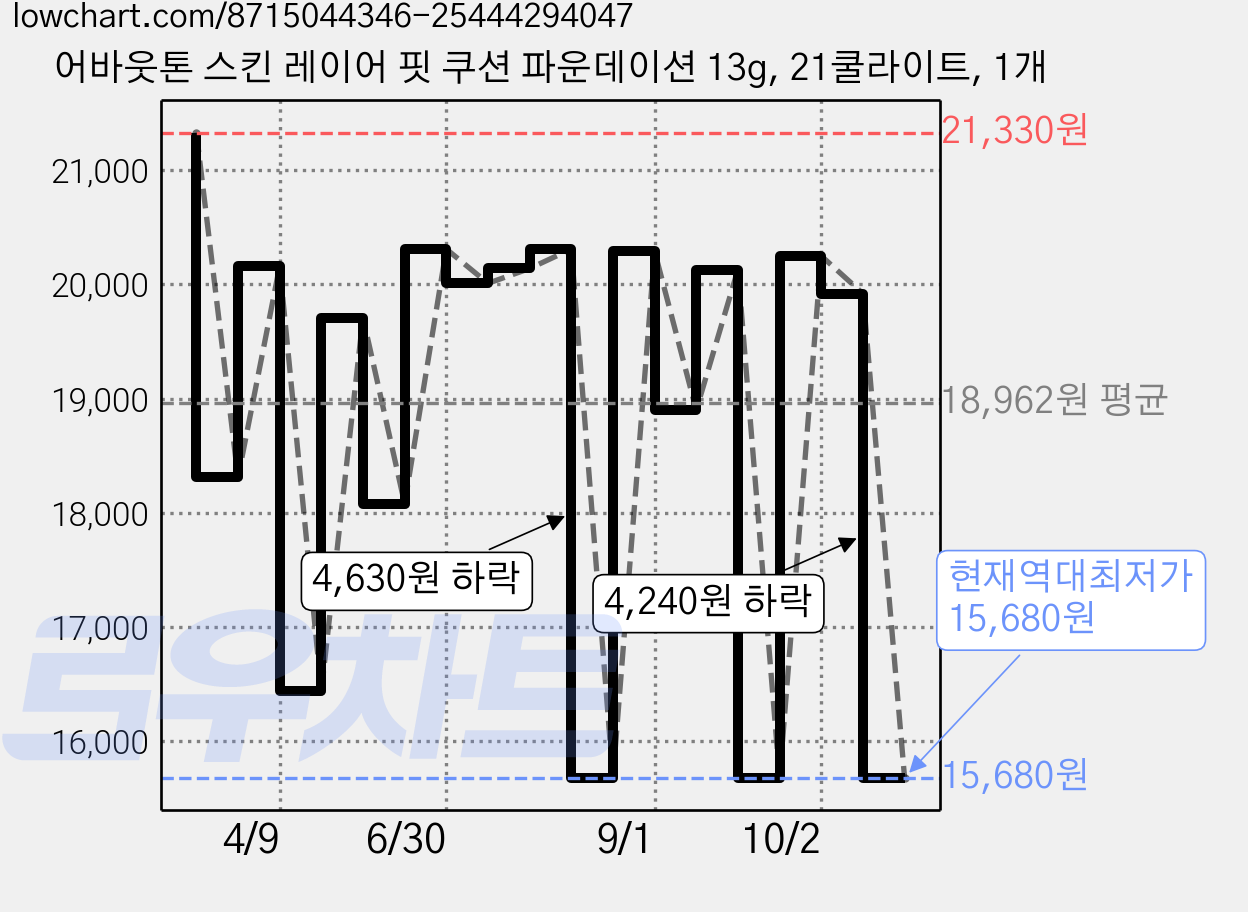 어바웃톤 스킨 레이어 핏 쿠션 파운데이션 13g, 21쿨라이트, 1개 가격 변동 차트, 현재가 15,680원, 역대최저가