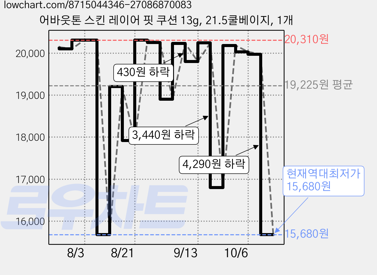 어바웃톤 스킨 레이어 핏 쿠션 13g, 21.5쿨베이지, 1개 가격 변동 차트, 현재가 15,680원, 역대최저가