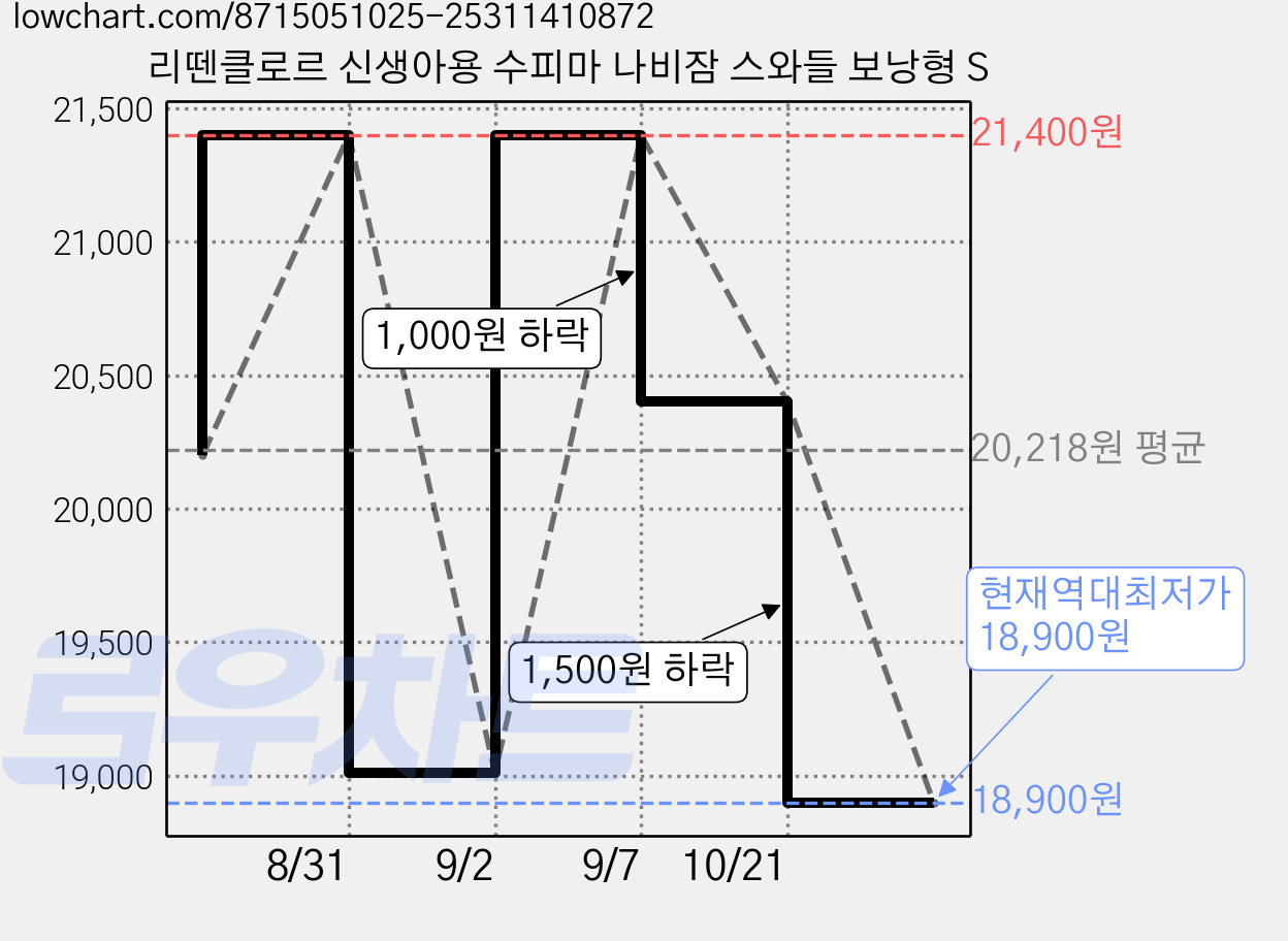 리뗀클로르 신생아용 수피마 나비잠 스와들 보낭형 S 가격 변동 차트, 현재가 18,900원, 역대최저가