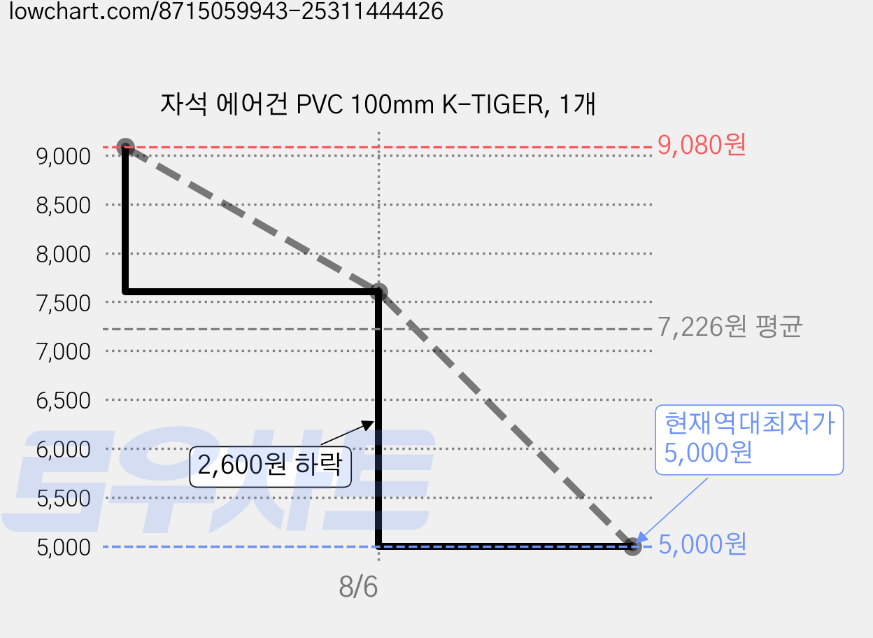 자석 에어건 PVC 100mm K-TIGER, 1개 가격 변동 차트, 현재가 5,000원, 역대최저가