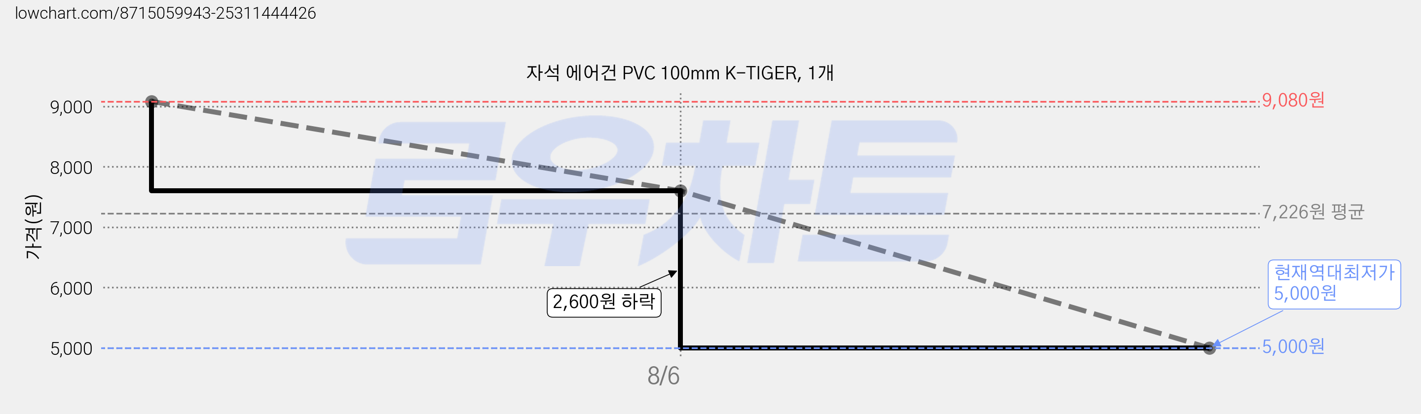 자석 에어건 PVC 100mm K-TIGER, 1개 가격 변동 차트, 현재가 5,000원, 역대최저가