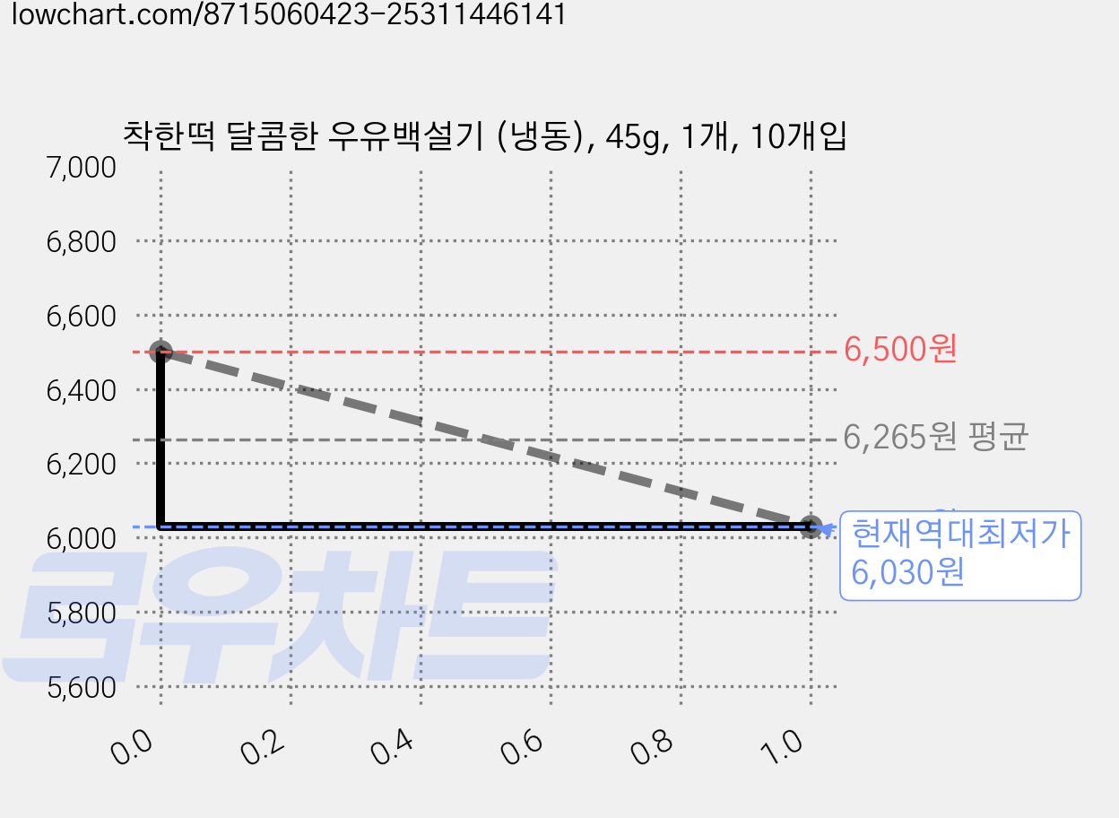 착한떡 달콤한 우유백설기 (냉동), 45g, 1개, 10개입 가격 변동 차트, 현재가 6,030원, 역대최저가