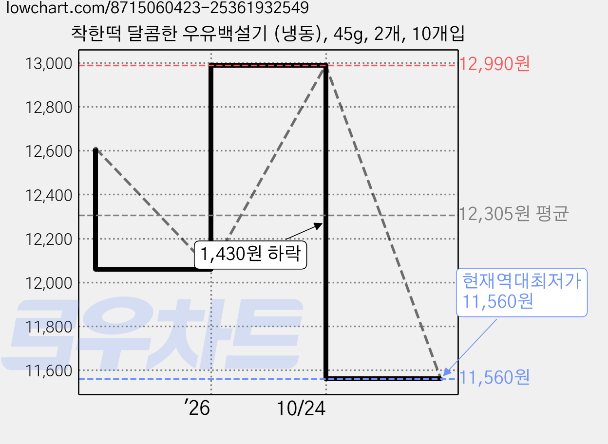 착한떡 달콤한 우유백설기 (냉동), 45g, 2개, 10개입 가격 변동 차트, 현재가 11,560원, 역대최저가