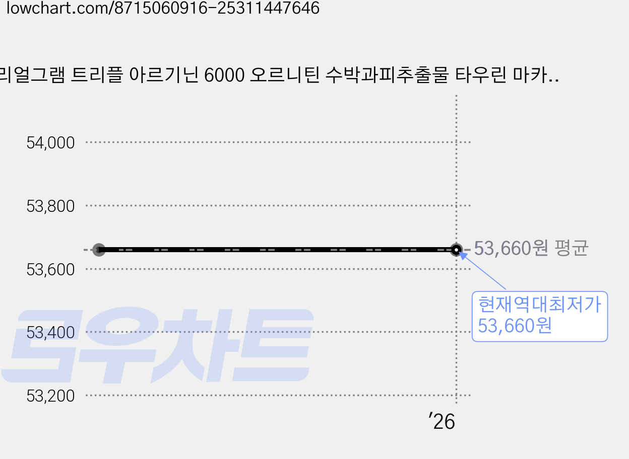 리얼그램 트리플 아르기닌 6000 오르니틴 수박과피추출물 타우린 마카 아연, 5박스, 15회분 가격 변동 차트, 현재가 53,660원, 역대최저가