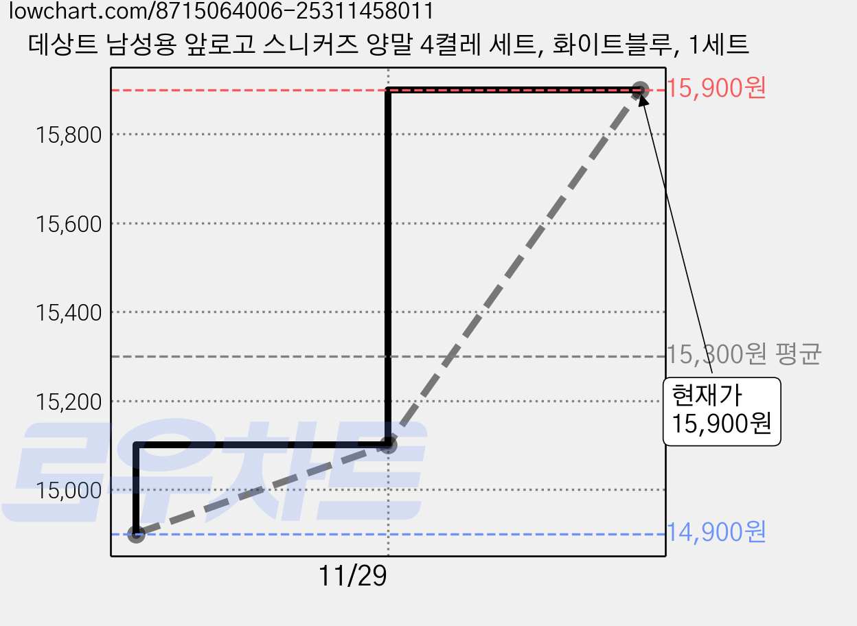 데상트 남성용 앞로고 스니커즈 양말 4켤레 세트, 화이트블루, 1세트 가격 변동 차트, 현재가 15,900원, 관측 최저가 14,900원