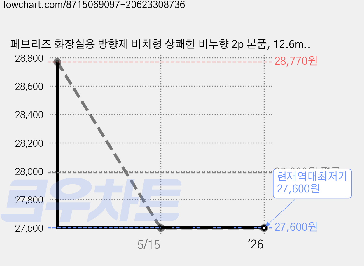 페브리즈 화장실용 방향제 비치형 상쾌한 비누향 2p 본품, 12.6ml, 3개 가격 변동 차트, 현재가 27,600원, 역대최저가